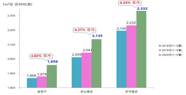 주거전용면적 기준 1㎡당 관리비 현황, 출처 공동주택관리정보시스템(K-apt)./사진제공=금정구