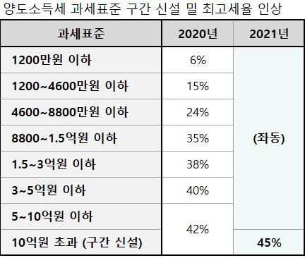 양도세 과세표준 구간 신설 및 최고세율 인상./직방 제공