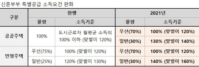 신혼부부 특별공급 소득요건 완화./직방 제공