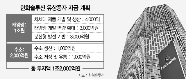 2215A14 한화솔루션 유상증자 자금 계획