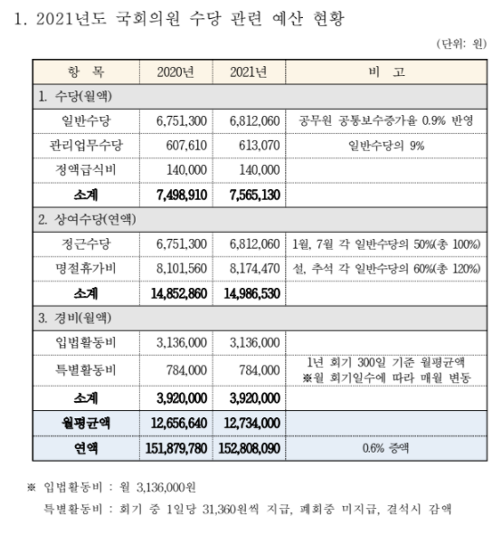 국회사무처의 ‘2021년도 국회의원 수당 관련 예산’./자료제공=참여연대