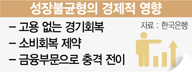 한은 '코로나, 계층 불균형 고착화시킬 것'