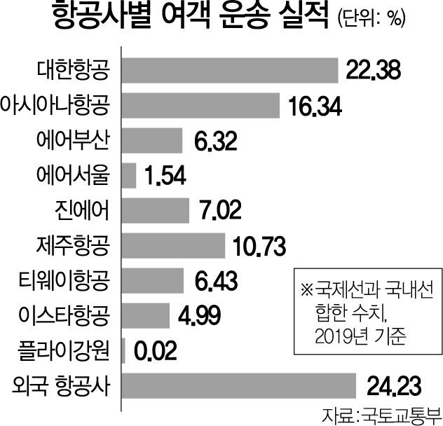 2215A14 항공사별 여객 운송 실적