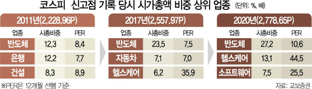 코스피 50일새 500P 급등… 과열지수도 역대급