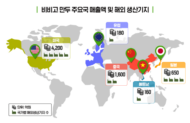 한국 중고차 수출과 맞먹는 비비고 만두 매출…매출 1조원 돌파