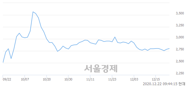 <코>코리아에프티, 3.59% 오르며 체결강도 강세 지속(187%)