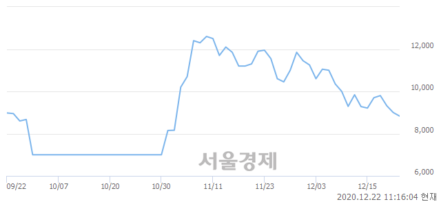 <유>센트럴인사이트, 3.11% 오르며 체결강도 강세로 반전(124%)