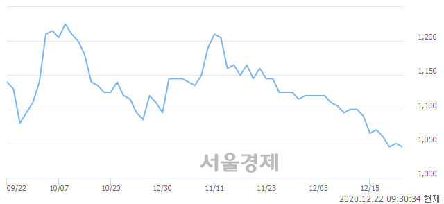 <코>지엔코, 전일 대비 8.57% 상승.. 일일회전율은 1.21% 기록