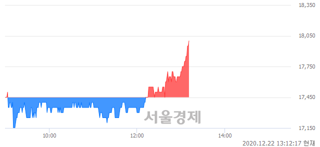 <코>디엔에프, 3.15% 오르며 체결강도 강세 지속(129%)