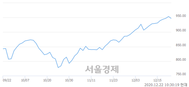 오전 10:30 현재 코스닥은 43:57으로 매수우위, 매수강세 업종은 운송업(1.96%↓)