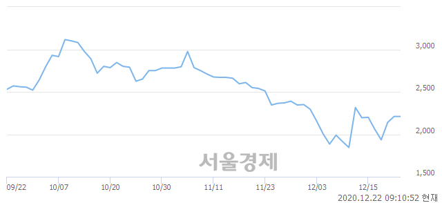 <코>UCI, 5.88% 오르며 체결강도 강세로 반전(131%)