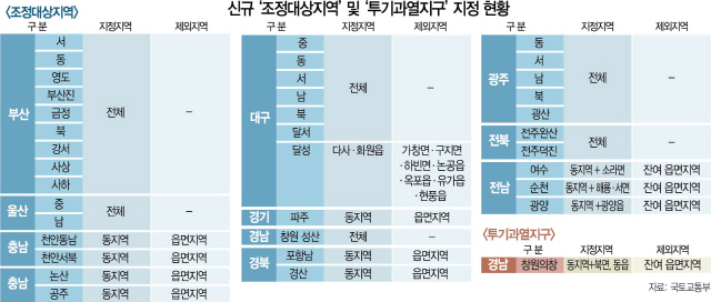 1816A02 신규‘조정대상지역’및‘투기과열지구’지정 현황(16판) 수정1