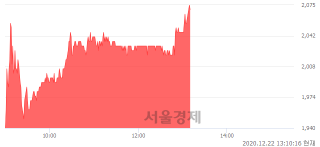 <코>세미콘라이트, 전일 대비 7.51% 상승.. 일일회전율은 3.52% 기록