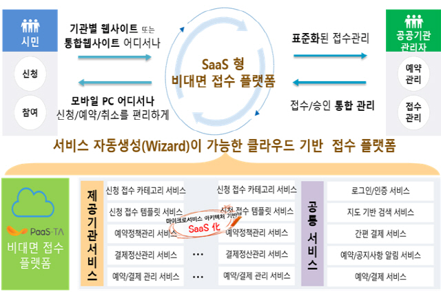 부산시의 ‘SaaS형 비대면 접수 플랫폼 구축 방안’./사진제공=부산시