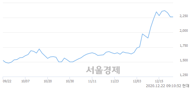 <코>흥국에프엔비, 4.86% 오르며 체결강도 강세 지속(189%)