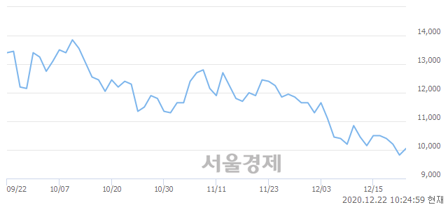 <코>제이엘케이, 3.36% 오르며 체결강도 강세 지속(149%)