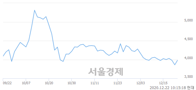 <코>앤씨앤, 3.24% 오르며 체결강도 강세로 반전(100%)