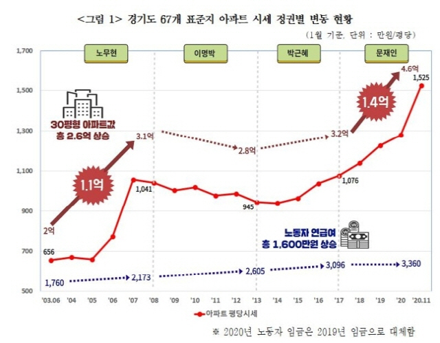 경기도 67개 표준지 아파트 시세 정권별 변동 현황/연합뉴스