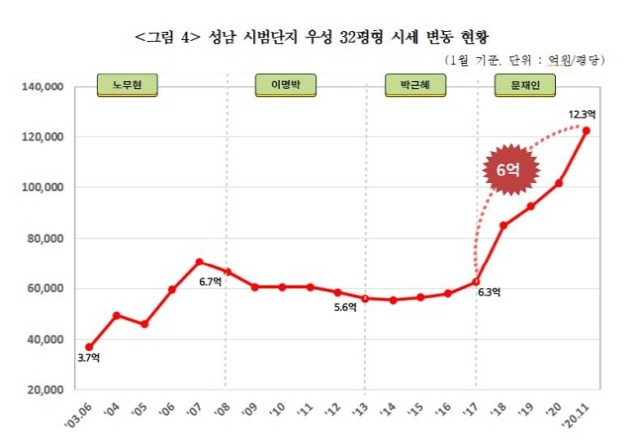 성남 시범단지 우성 32평형 시세 변동 현황/연합뉴스