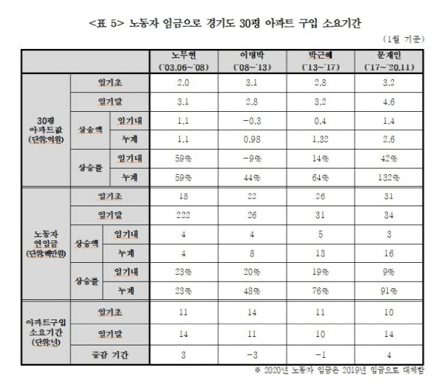 노동자 임금으로 경기도 30평 아파트 구입 소요기간/연합뉴스