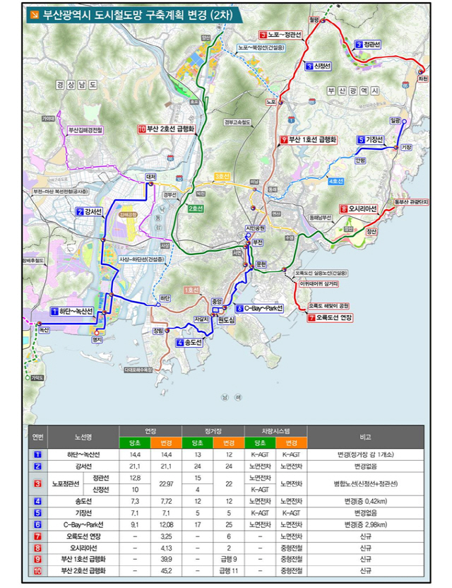 부산시 도시철도망 새롭게 짠다…10개 노선, 총연장 92.75㎞