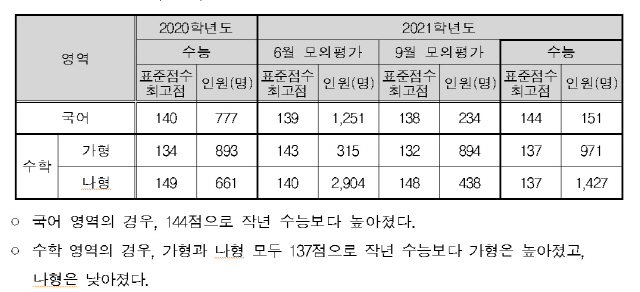 국어·수학 표준점수 최고점과 해당 인원. /자료제공=한국교육과정평가원