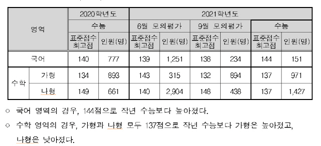 평이했다던 국어, 실제로는 '어려웠다'…수능 전과목 만점자 6명