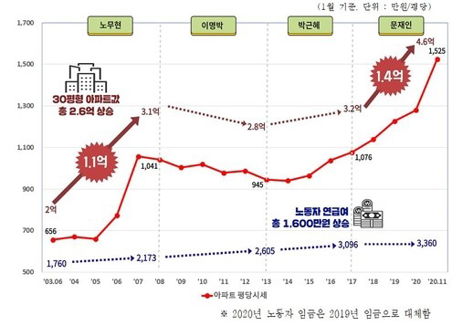 경기도 표준지 67개 아파트 정권별 시세 분석./자료=경실련