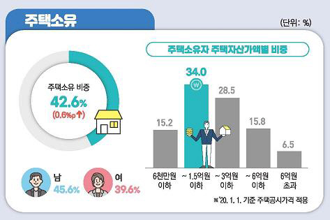 중장년 주택소유./통계청 제공