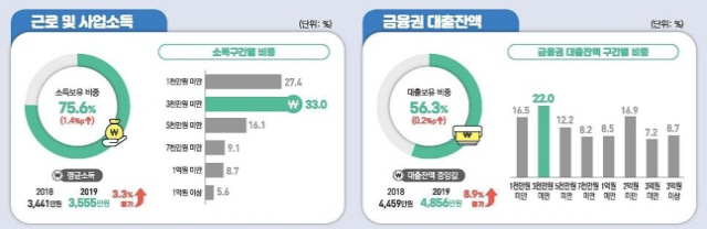 중장년 소득과 대출./통계청 제공