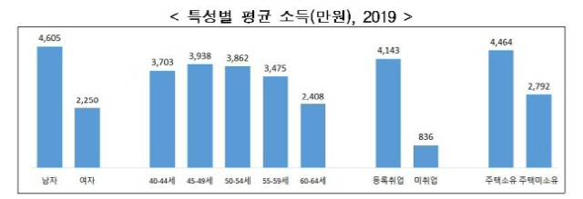 중장년 평균소득./통계청 제공