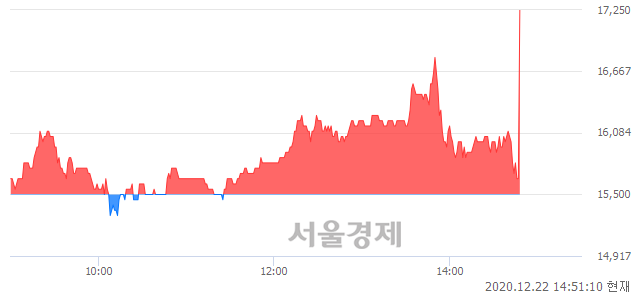 <코>하이텍팜, 전일 대비 8.39% 상승.. 일일회전율은 4.43% 기록