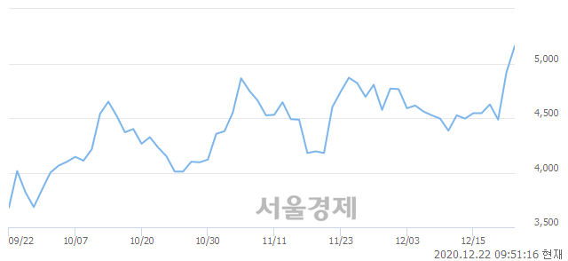 <코>엔지스테크널러지, 3.66% 오르며 체결강도 강세 지속(146%)