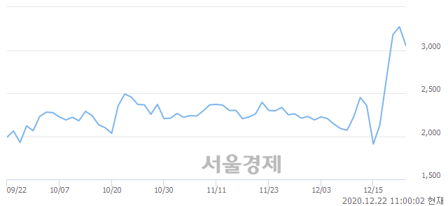 <코>네스엠, 매수잔량 459% 급증