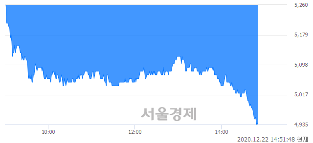 <코>태웅로직스, 매수잔량 301% 급증