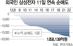외국인 차익실현에 코스피 '털썩'...11거래일째 삼성전자 '팔자'