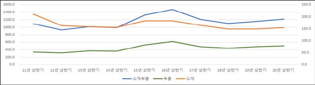 ◇국내 소재부품 수입 집중도 추이                                                                                    *자료:수입협회 수입전략연구소