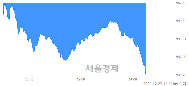 오후 2:30 현재 코스닥은 39:61으로 매수우위, 매수강세 업종은 운송업(2.24%↓)