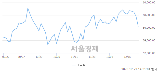 오후 2:30 현재 코스닥은 39:61으로 매수우위, 매수강세 업종은 운송업(2.24%↓)