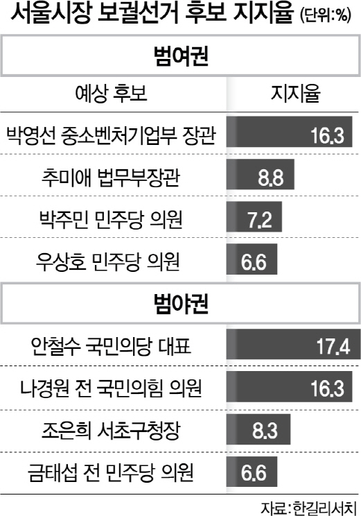 안철수 ‘야권 지지율 1위’…서울시장 보선 판 바뀌나