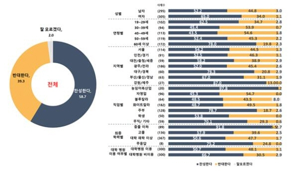 의료계 '국민 58%가 의사 국시 재응시 찬성' 주장