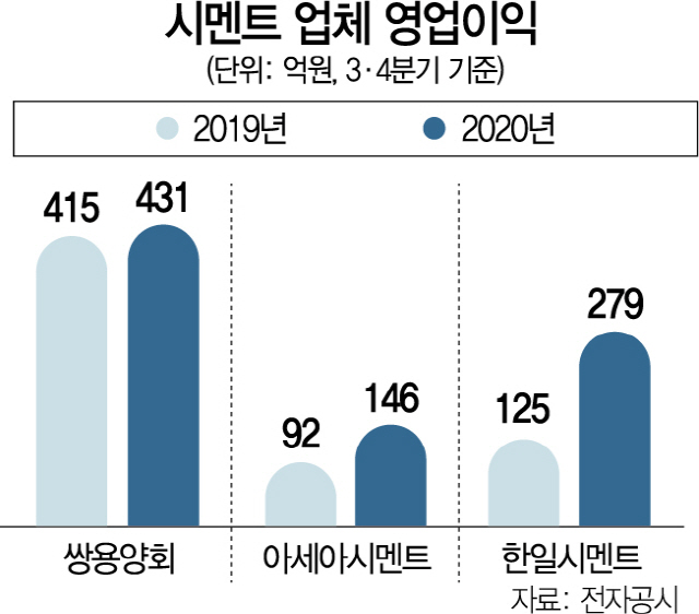 2315A16 시멘트 업체 영업이익