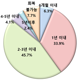 부산시민 '코로나 이전 복귀 2~3년, 교육분야 불평등 커'