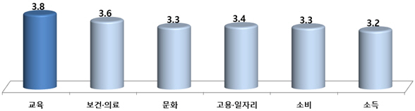 부산시민 '코로나 이전 복귀 2~3년, 교육분야 불평등 커'