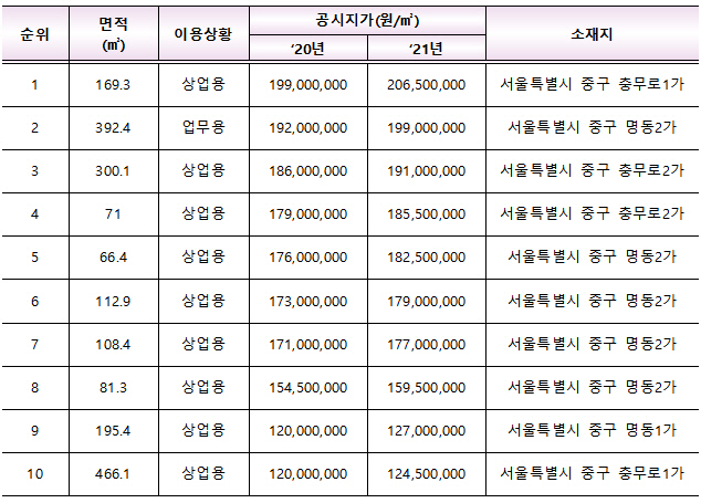 ㎡당 공시가격 전국 상위 10개 필지 현황(단위=원)