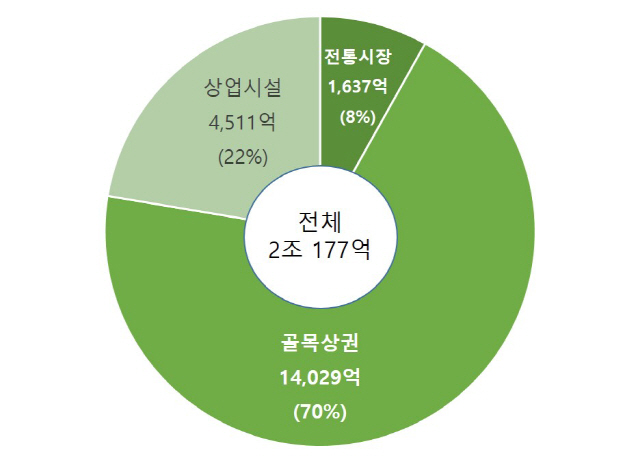 상권 유형별 매출 규모