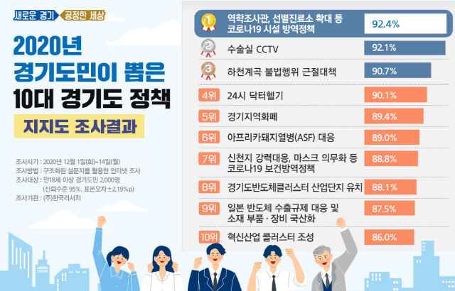 경기도 10대정책 지지도