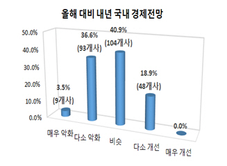 부산지역 제조업체 2021년 국내 경제 전망./사진제공=부산상공회의소