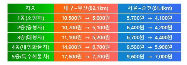 대구부산·서울춘천 고속도로 통행료 인하./국토교통부 제공