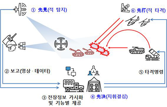 육군 전술지휘정보체계 개념도.        /자료:방사청